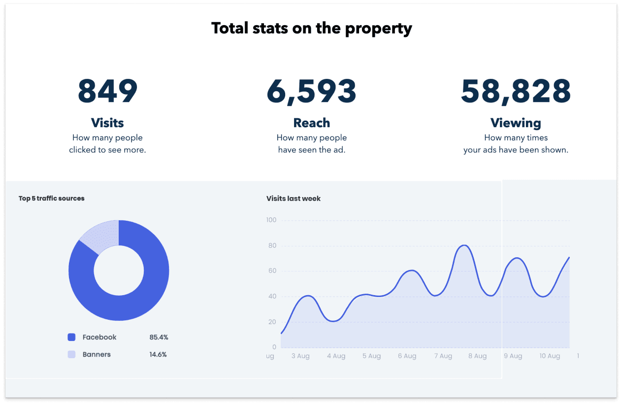Property stats